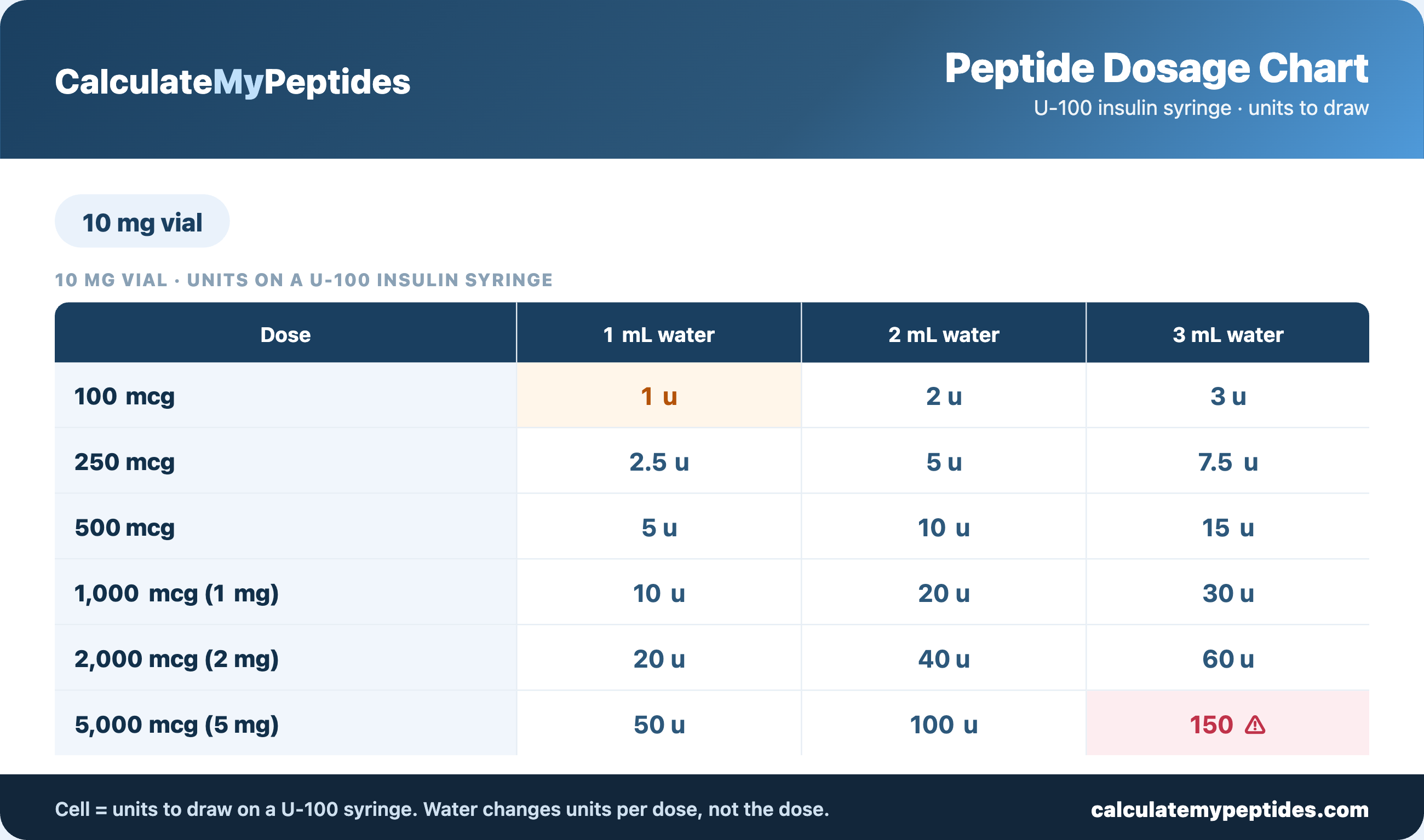 Peptide dosage chart for a 10 mg vial — insulin-syringe units to draw by dose and bacteriostatic water amount, from CalculateMyPeptides