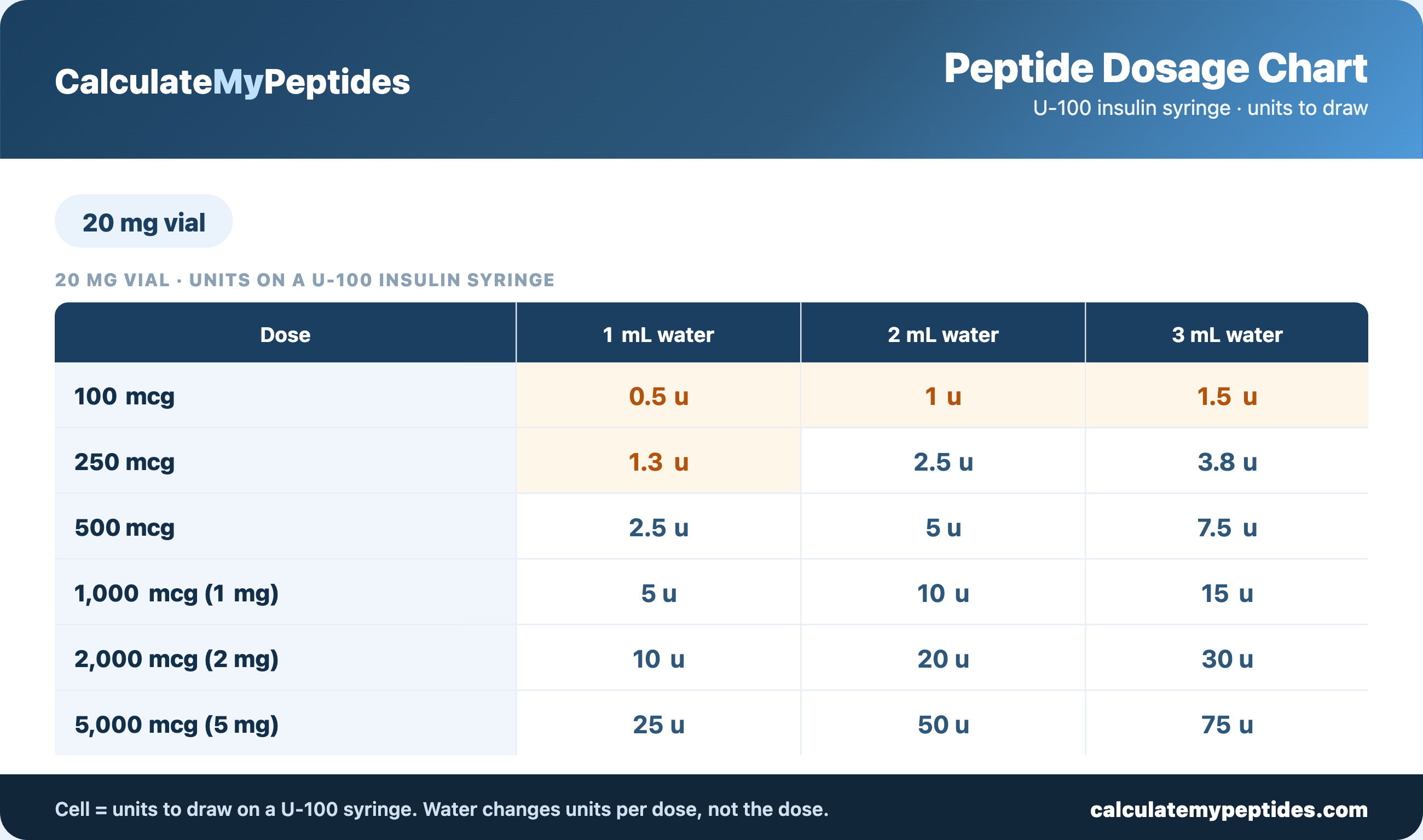 Peptide dosage chart for a 20 mg vial — insulin-syringe units to draw by dose and bacteriostatic water amount, from CalculateMyPeptides