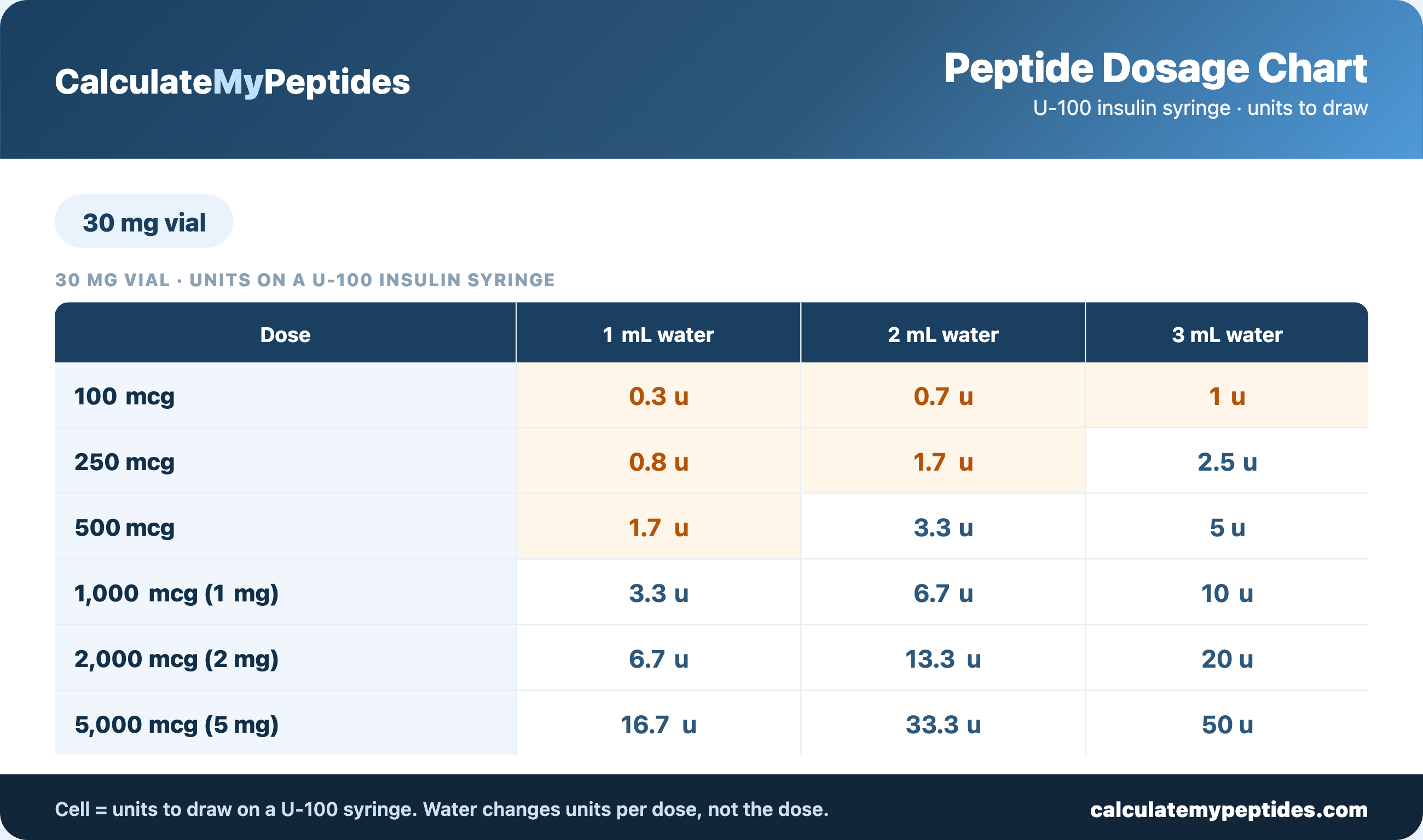 Peptide dosage chart for a 30 mg vial — insulin-syringe units to draw by dose and bacteriostatic water amount, from CalculateMyPeptides