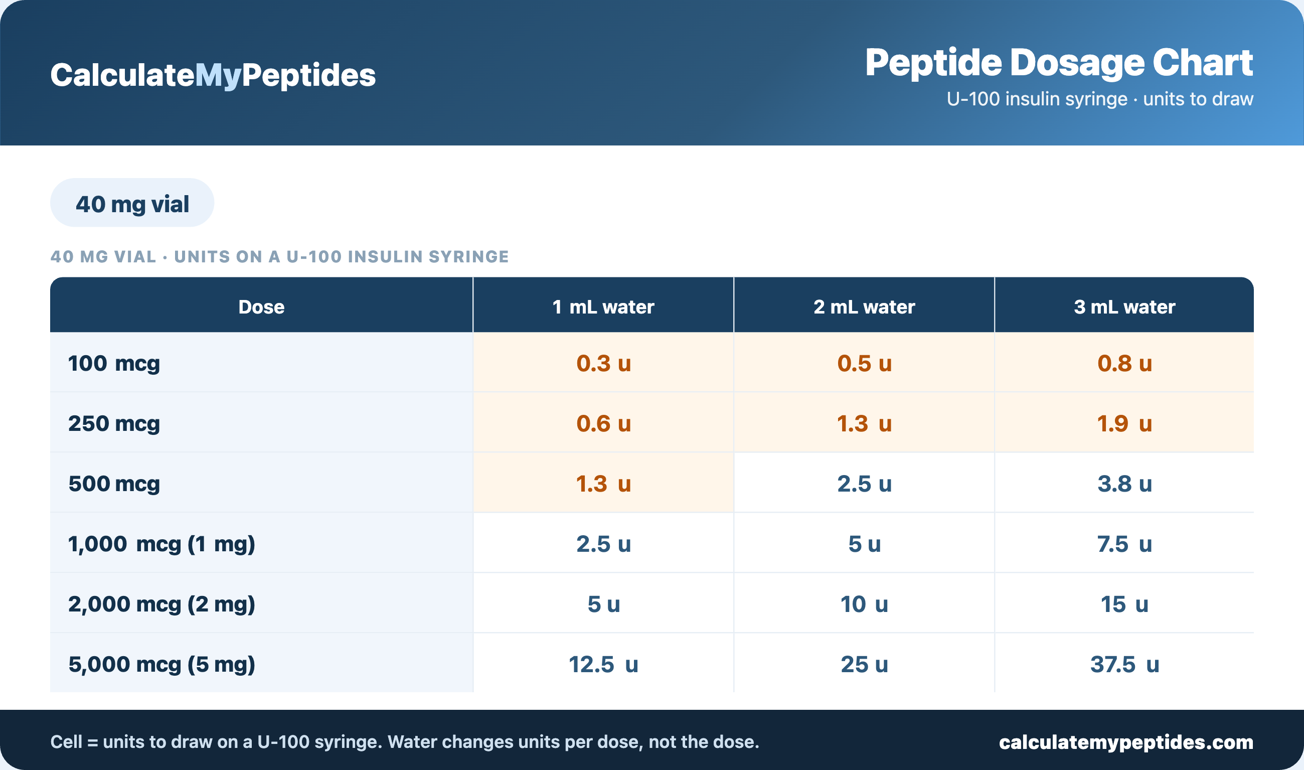 Peptide dosage chart for a 40 mg vial — insulin-syringe units to draw by dose and bacteriostatic water amount, from CalculateMyPeptides