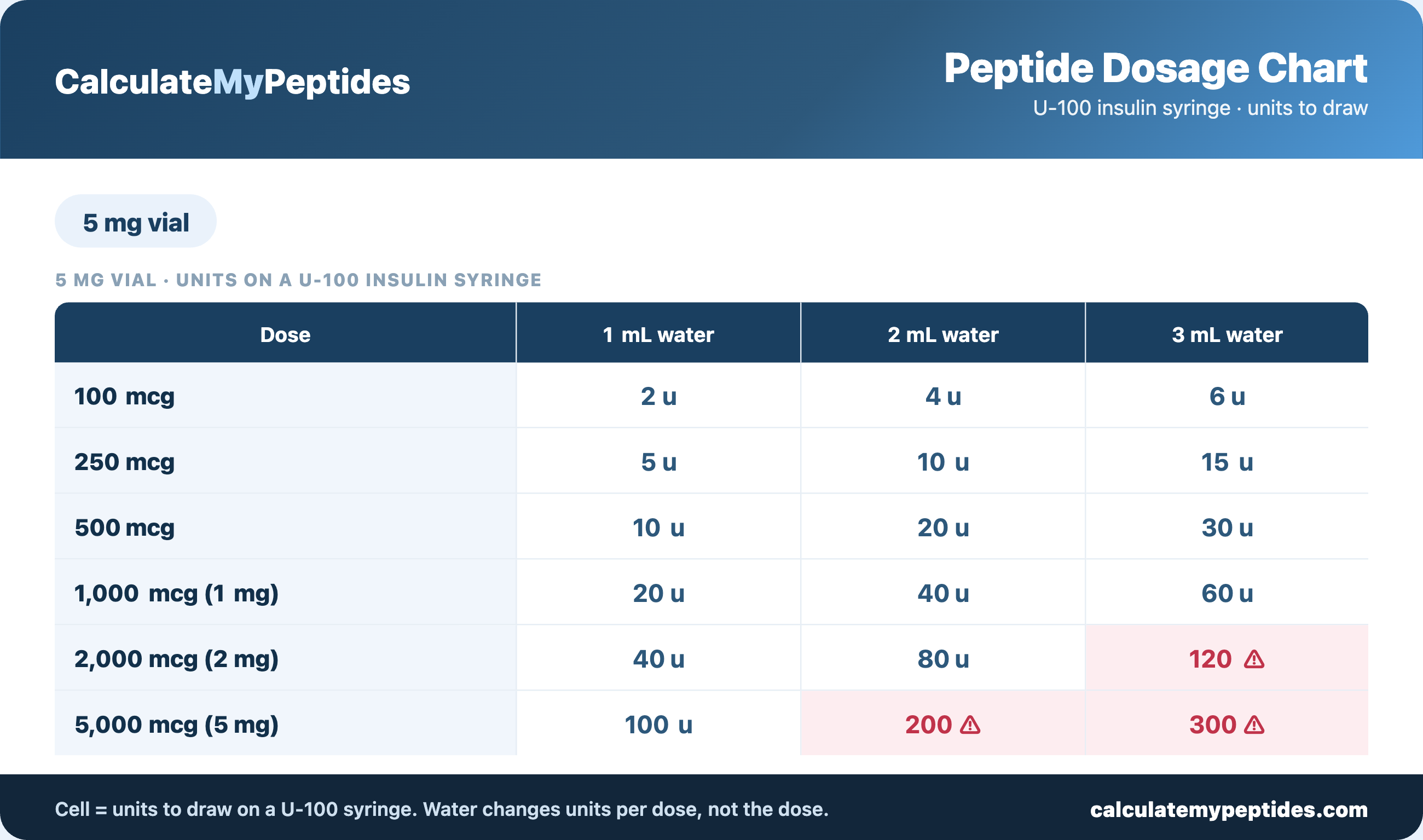 Peptide dosage chart for a 5 mg vial — insulin-syringe units to draw by dose and bacteriostatic water amount, from CalculateMyPeptides