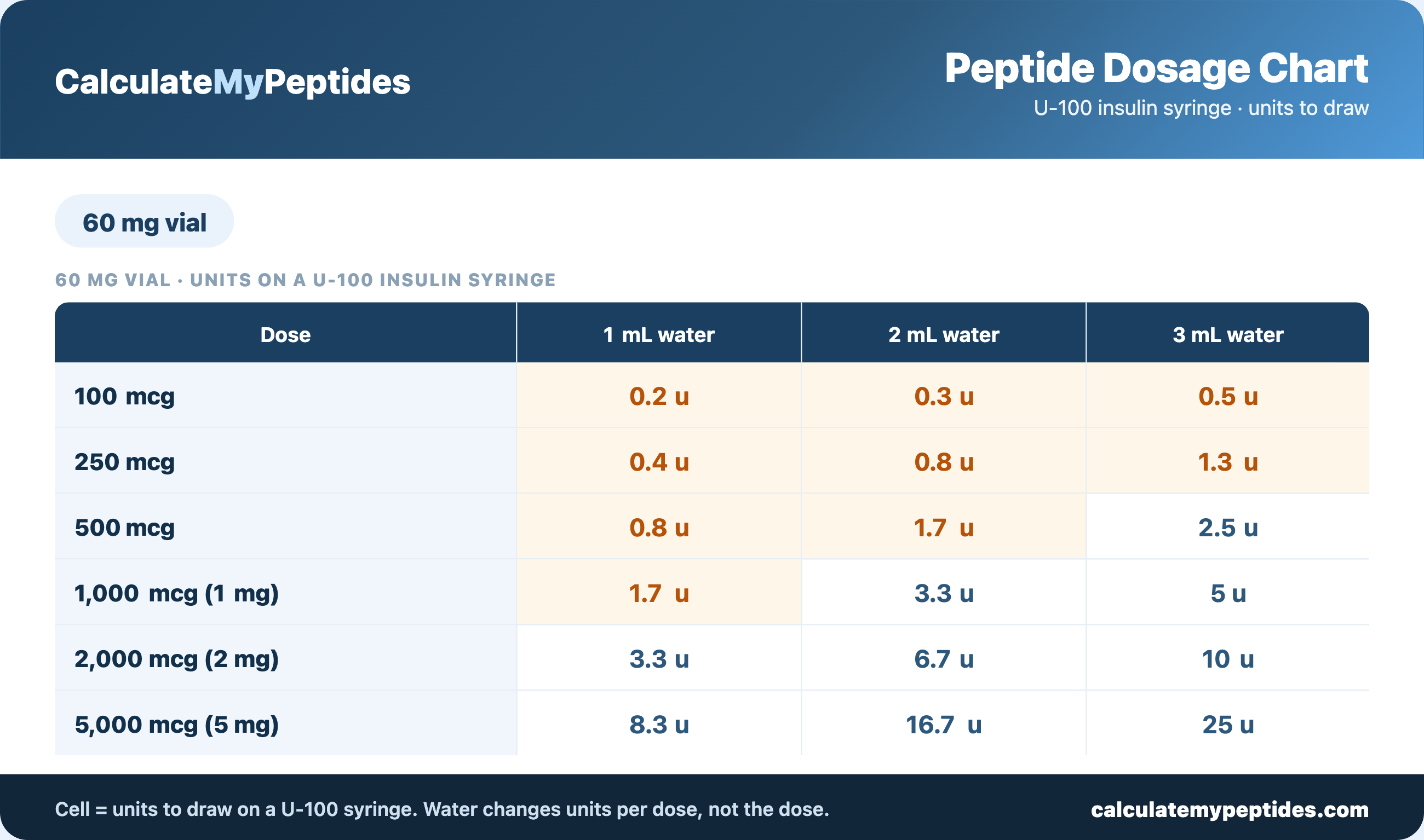 Peptide dosage chart for a 60 mg vial — insulin-syringe units to draw by dose and bacteriostatic water amount, from CalculateMyPeptides